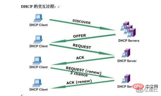 未啟用dhcp指的是什么-小浪學(xué)習(xí)網(wǎng)