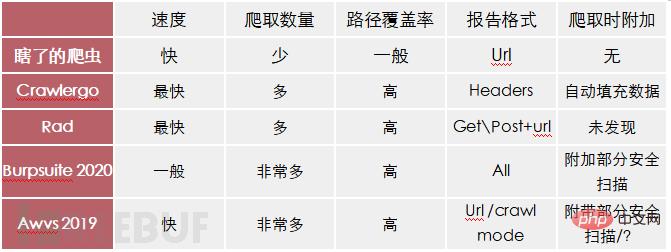 如何进行crawlergo、rad、burpsuite和awvs爬虫的对比