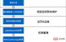 MaxCompute访问控制整体架构是怎样的