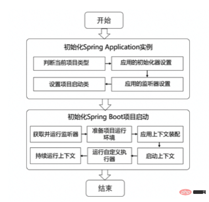 SpringBoot执行过程实例分析