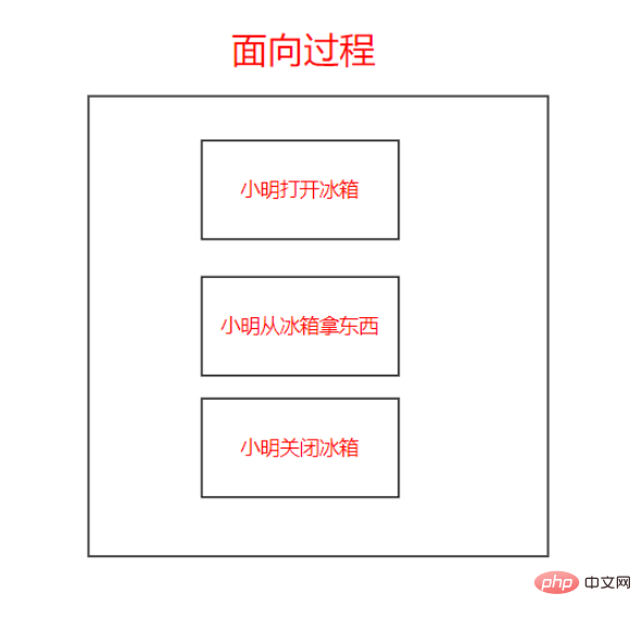 Java面向对象特点与使用方法是什么