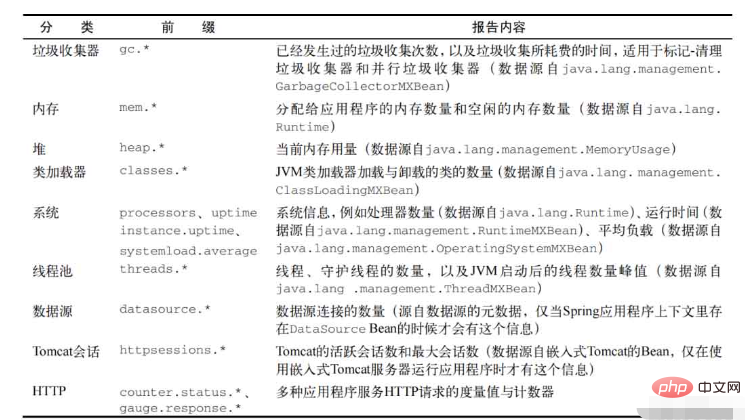 SpringBoot中怎么对actuator进行关闭
