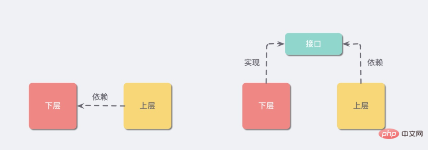 Java设计原则的依赖倒置是什么