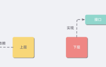 Java设计原则的依赖倒置是什么