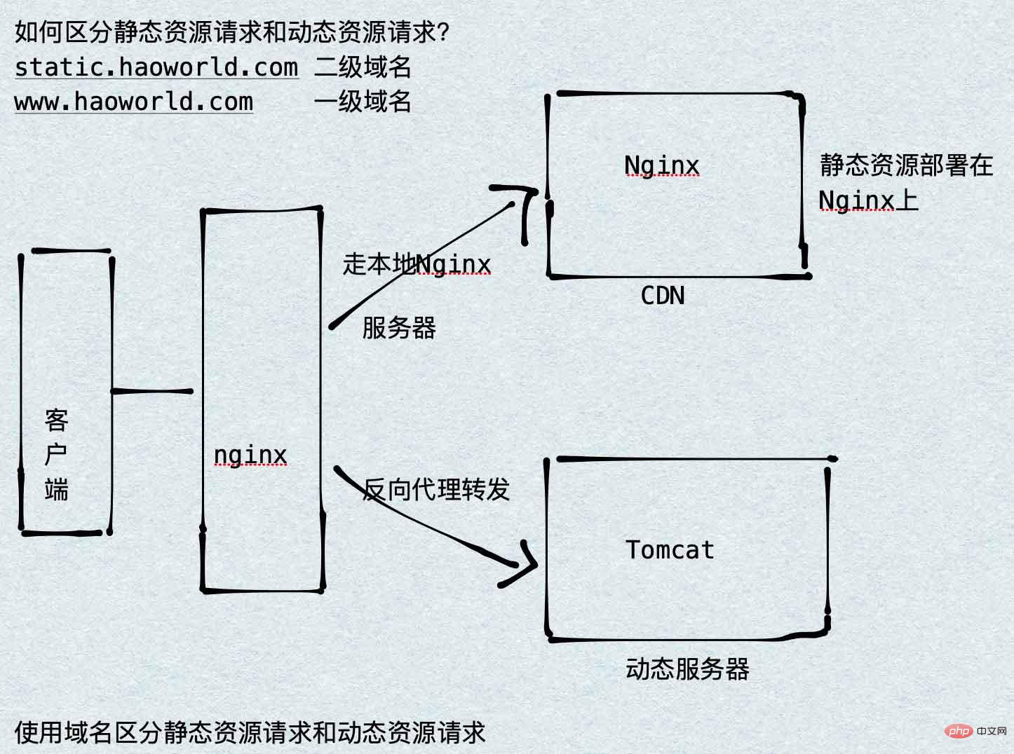 Nginx动静分离配置怎么实现