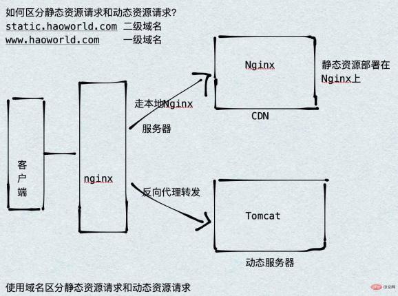 Nginx の動的分離構成と静的分離構成を実装する方法