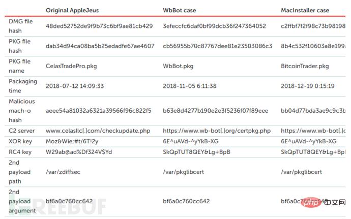 怎樣進行AppleJeus行動分析-小浪學習網