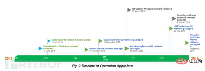 怎樣進行AppleJeus行動分析