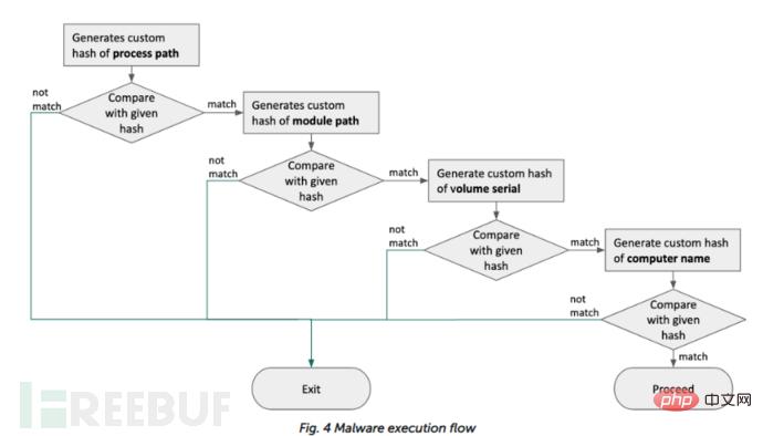 怎樣進行AppleJeus行動分析