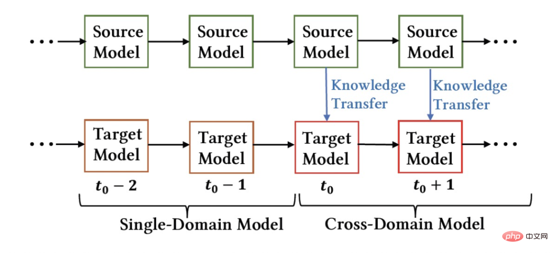 Application du modèle de classement des recommandations interdomaines dapprentissage par transfert continu dans le système de recommandation Taobao