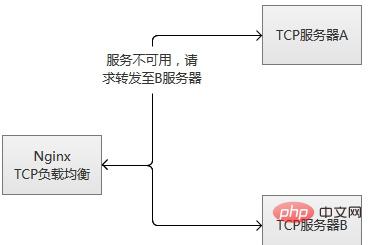 在Nginx服務器中怎么配置針對TCP的負載均衡