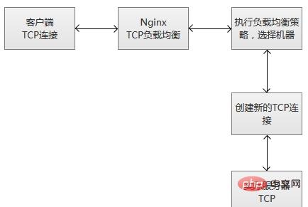 在Nginx服務器中怎么配置針對TCP的負載均衡