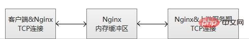 在Nginx服務器中怎么配置針對TCP的負載均衡