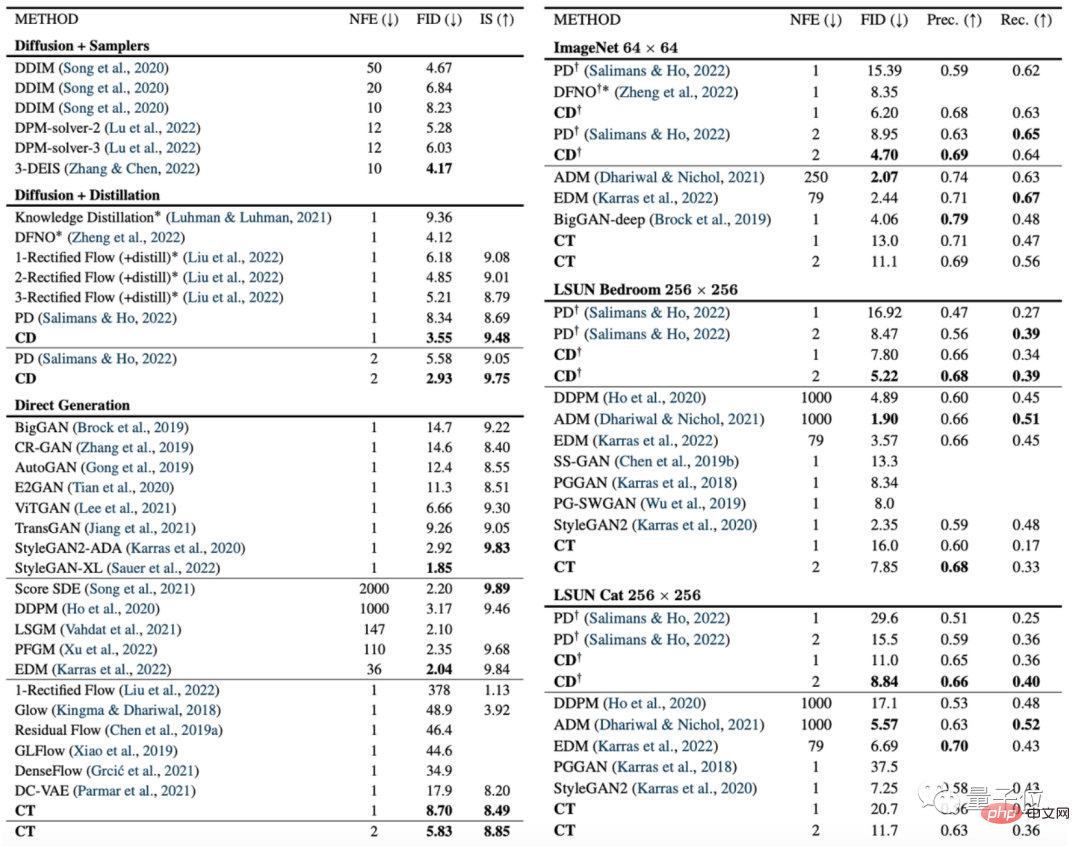 OpenAIs new generation model is an open source explosion! Faster and stronger than Diffusion, a work by Tsinghua alumnus Song Yang