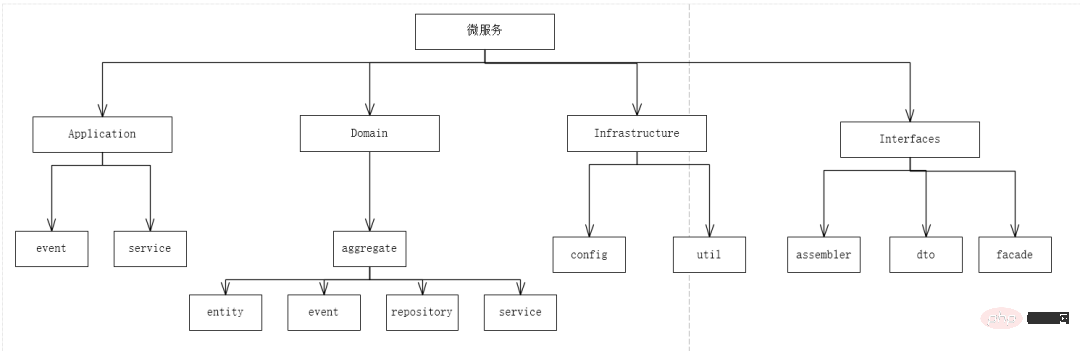 java三层架构和DDD分层架构是什么