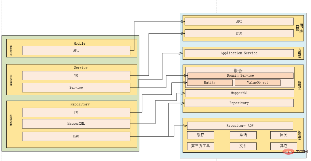 java三层架构和DDD分层架构是什么