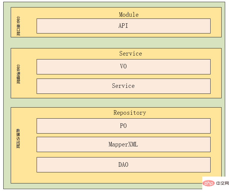 java三层架构和DDD分层架构是什么