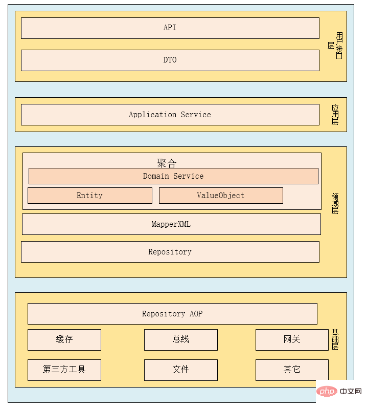java三层架构和DDD分层架构是什么