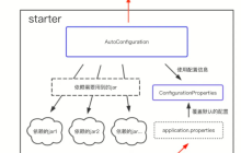 SpringCloud-Spring Boot Starter使用测试实例分析