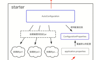 Analyse der SpringCloud-Spring Boot Starter-Nutzungstestinstanz