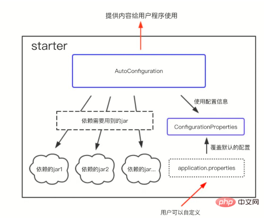 SpringCloud-Spring Boot Starter使用测试实例分析