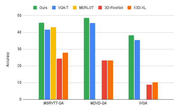 Google と MIT の「Iterative Joint Certification」ビデオ質疑応答モデル: SOTA パフォーマンス、使用するコンピューティング能力が 80% 削減