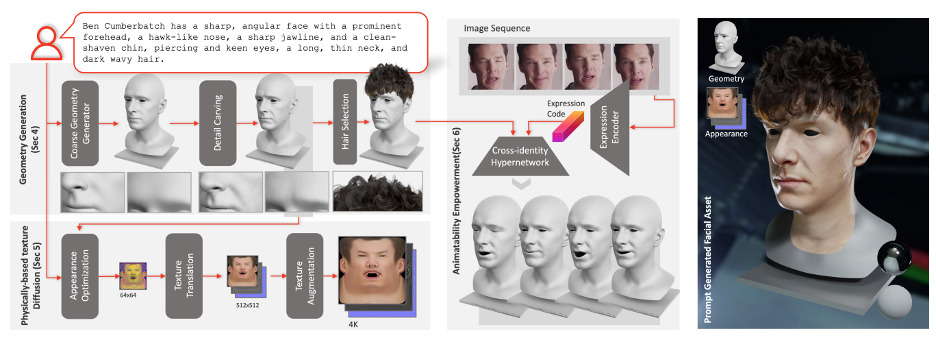 DreamFace:一句话生成 3D 数字人?
