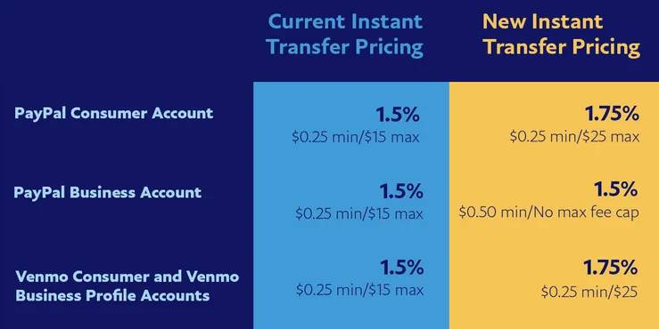 paypal、venmo 宣布提高美国的即时转账费用