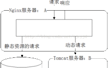nginx怎么实现tomcat动静分离