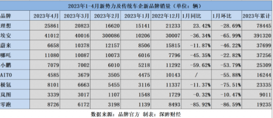 新能源汽车市场调整：传统车企和新势力展开竞争