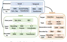 轨迹预测的视觉方法综述