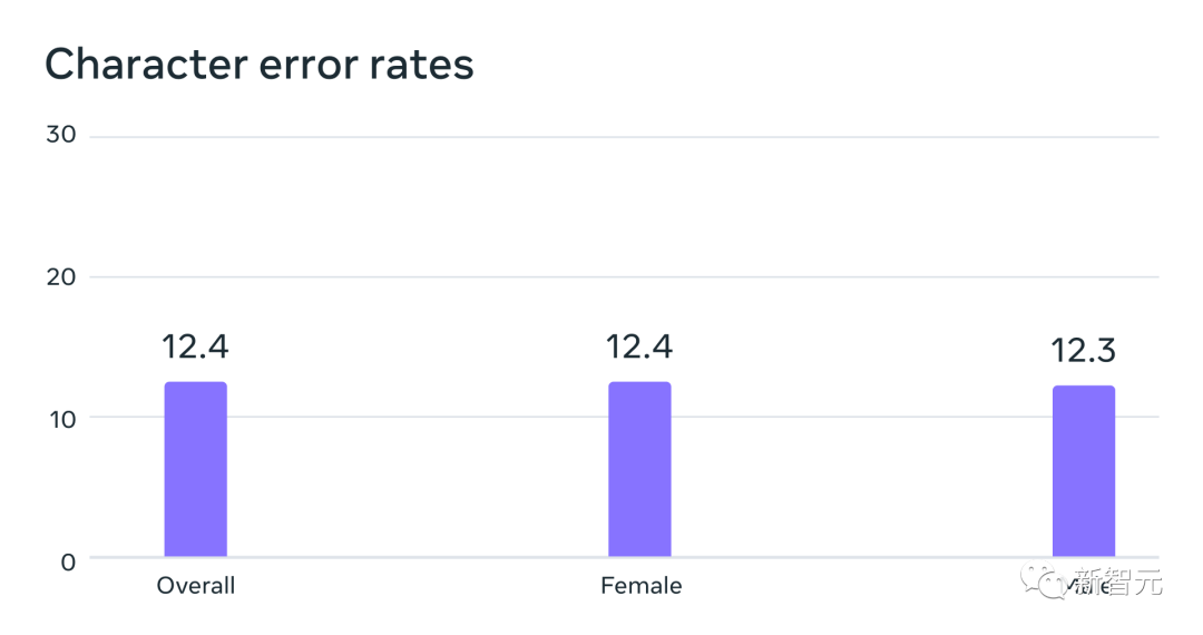 Double-killing OpenAI in scale and performance, Meta Voice reaches LLaMA-level milestone! Open source MMS model recognizes 1100+ languages