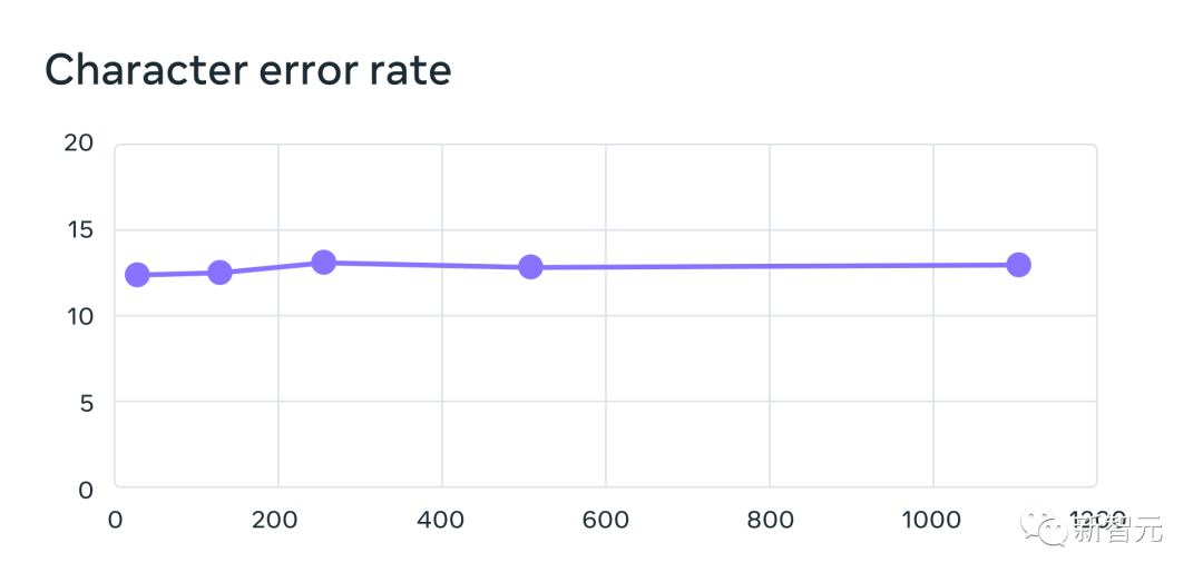 Double-killing OpenAI in scale and performance, Meta Voice reaches LLaMA-level milestone! Open source MMS model recognizes 1100+ languages
