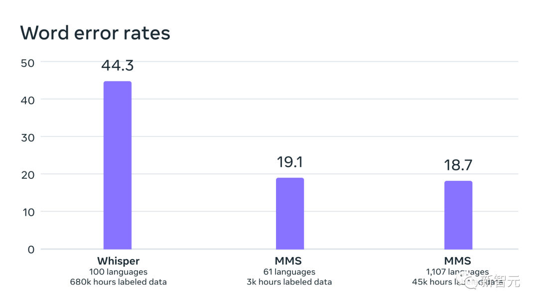 Double-killing OpenAI in scale and performance, Meta Voice reaches LLaMA-level milestone! Open source MMS model recognizes 1100+ languages