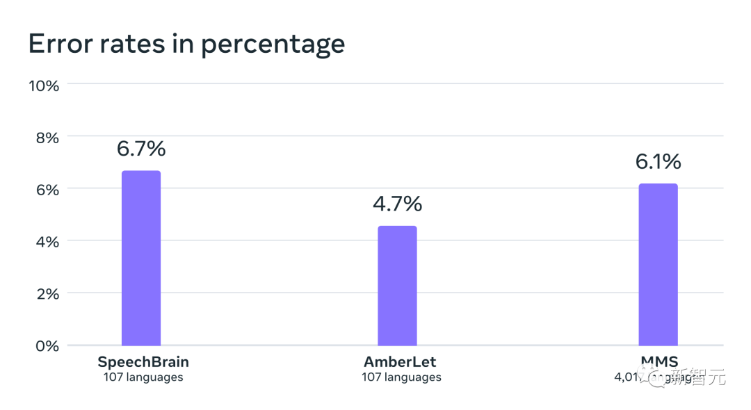 Double-killing OpenAI in scale and performance, Meta Voice reaches LLaMA-level milestone! Open source MMS model recognizes 1100+ languages
