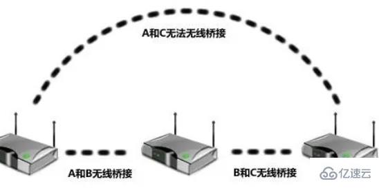 mesh組網和無線橋接有哪些區別-小浪學習網
