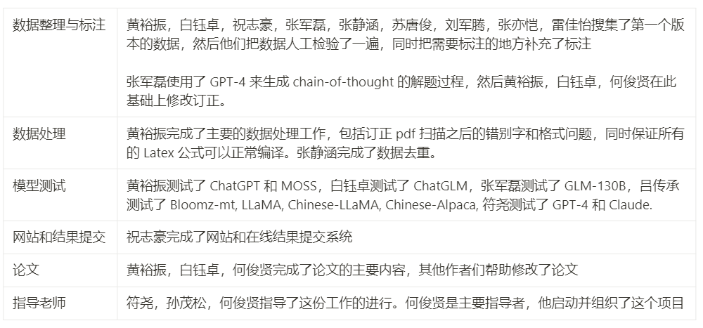 13948 questions, covering 52 subjects such as calculus and line generation, were submitted to Tsinghua University to make a test set for the Chinese large model