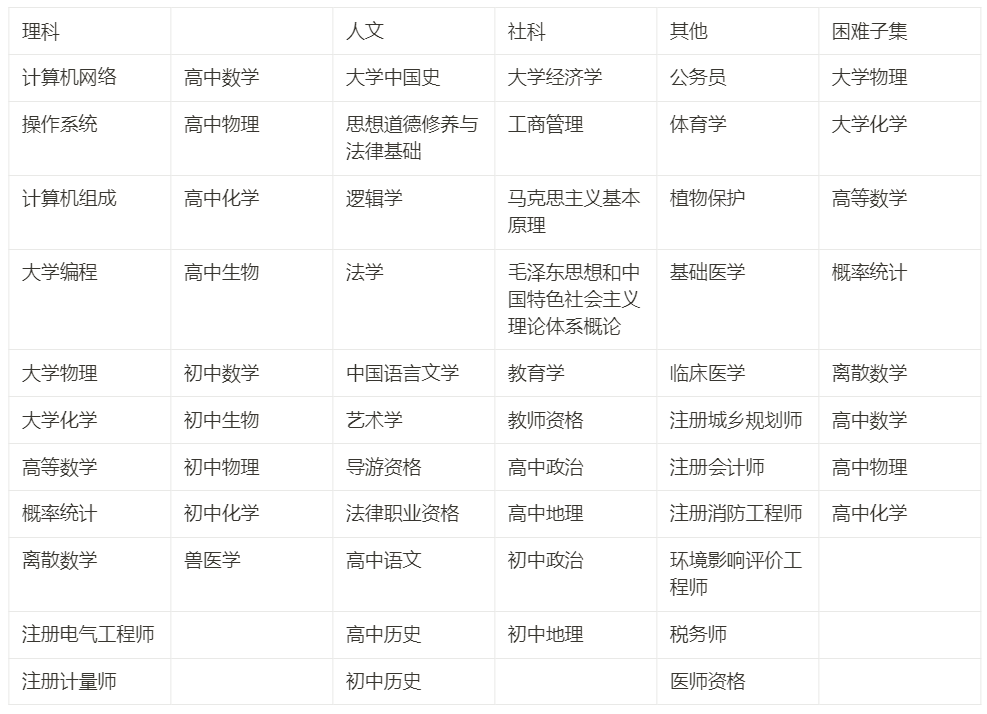 13948 questions, covering 52 subjects such as calculus and line generation, were submitted to Tsinghua University to make a test set for the Chinese large model