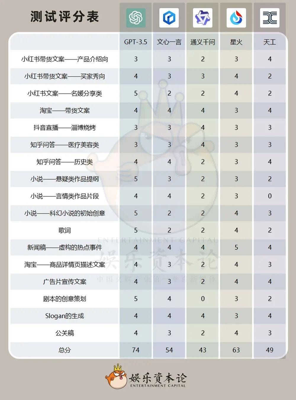 Nous avons demandé à cinq IA de répondre à « Stefanie Sun répond à « AI Stefanie Sun » » 5 grands modèles ont été examinés.