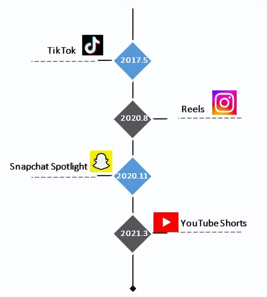 短视频变现、探索对话式AI广告，Snapchat的商业化开始加速
