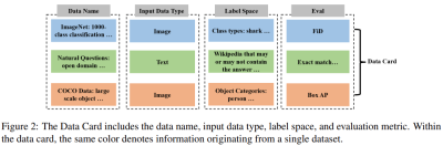 GPT acts as a brain, directing multiple models to collaborate to complete various tasks. The general system AutoML-GPT is here.