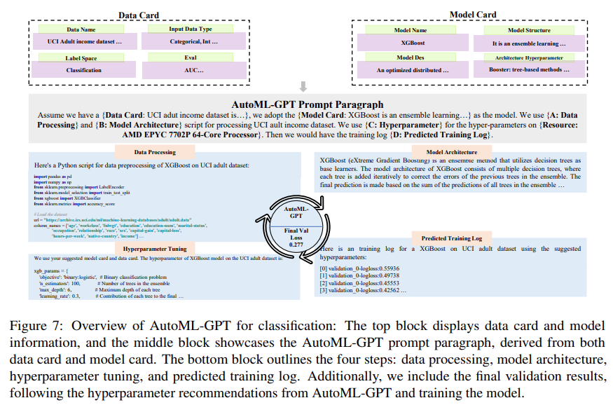 ​GPT acts as a brain, directing multiple models to collaborate to complete various tasks. The general system AutoML-GPT is here.