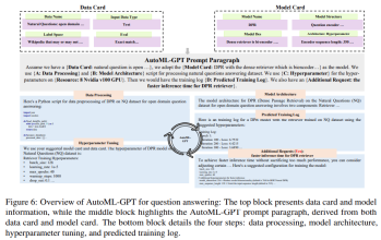 GPT acts as a brain, directing multiple models to collaborate to complete various tasks. The general system AutoML-GPT is here.