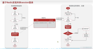 Analysis of enterprise examples of SMS login using Redis
