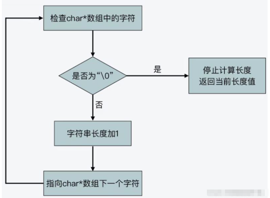 RedisのSDSデータ構造の使い方