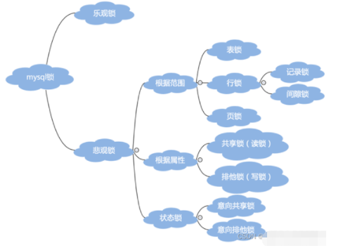 How to implement row locks, table locks and deadlocks in Mysql lock ...