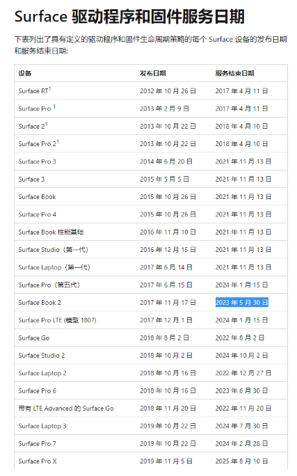 微软第二代Surface Book正式终止支持，固件和驱动更新停止