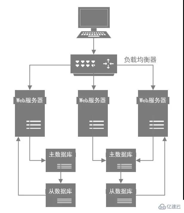 MySQL 데이터베이스 최적화에 대한 지식은 무엇입니까?