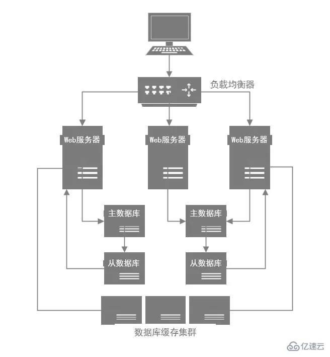 MySQL 데이터베이스 최적화에 대한 지식은 무엇입니까?