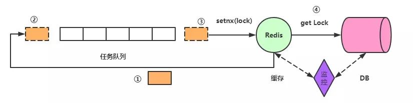 What causes Redis breakdown avalanche and how to solve it